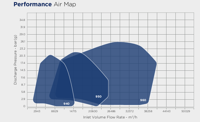 900 series performance table