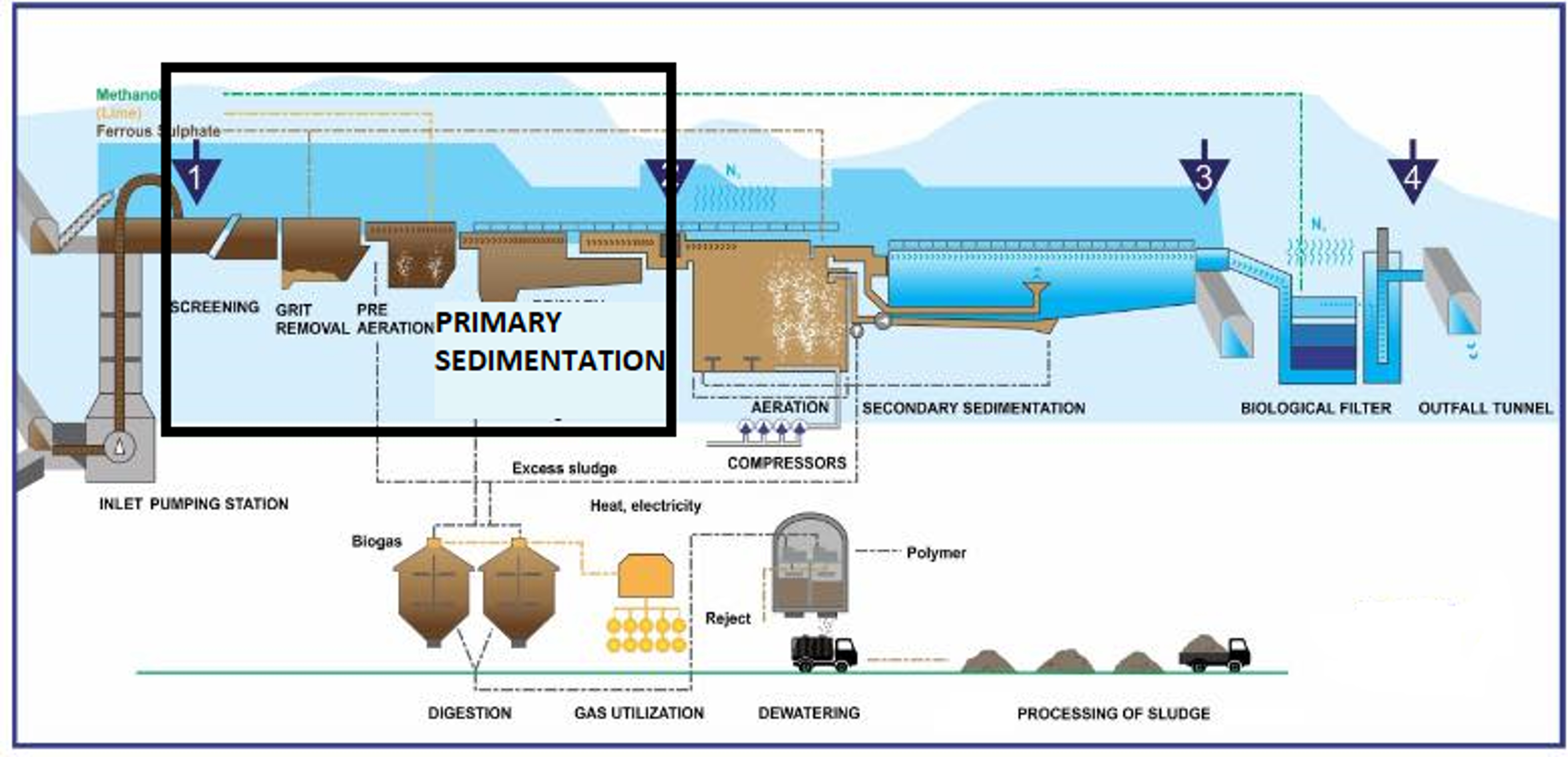 Primary Setting Tank The Role of Primary Sedimentation Tanks