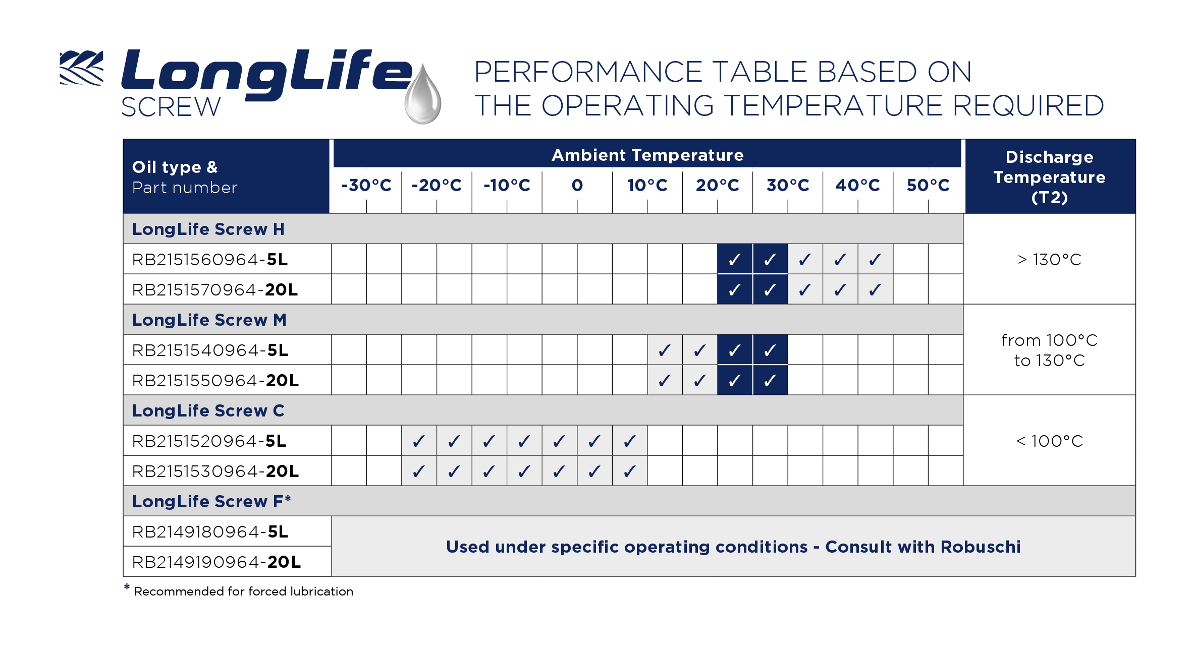 Table Screw Oil Performance