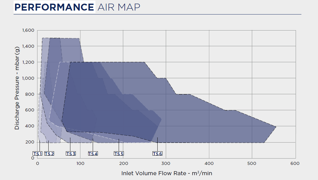 Robox Turbo Range table