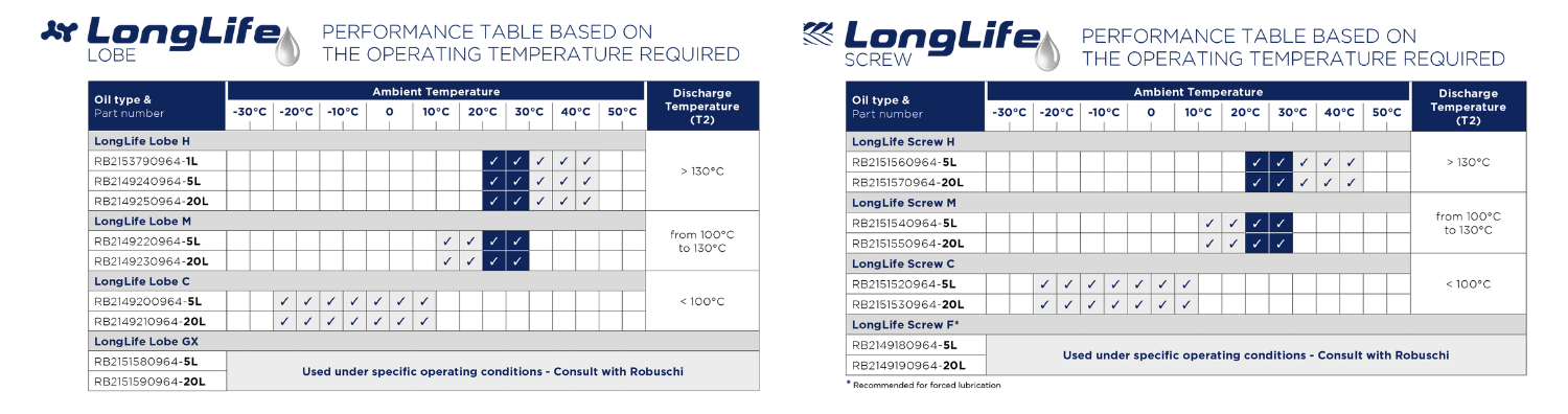 Lobe oil table Lobe and Screw