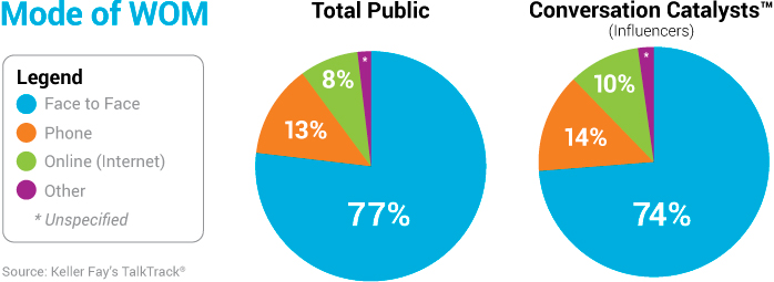 Keller Fay WOM Chart