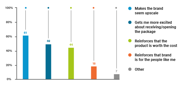 How custom packaging represents your brand