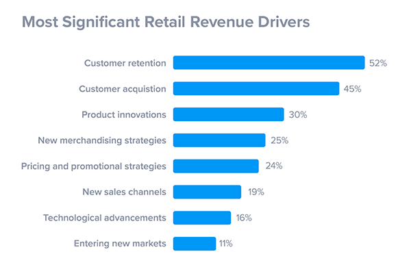 Most significant retail revenue drivers