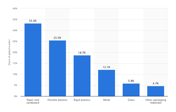 Share of global market chart