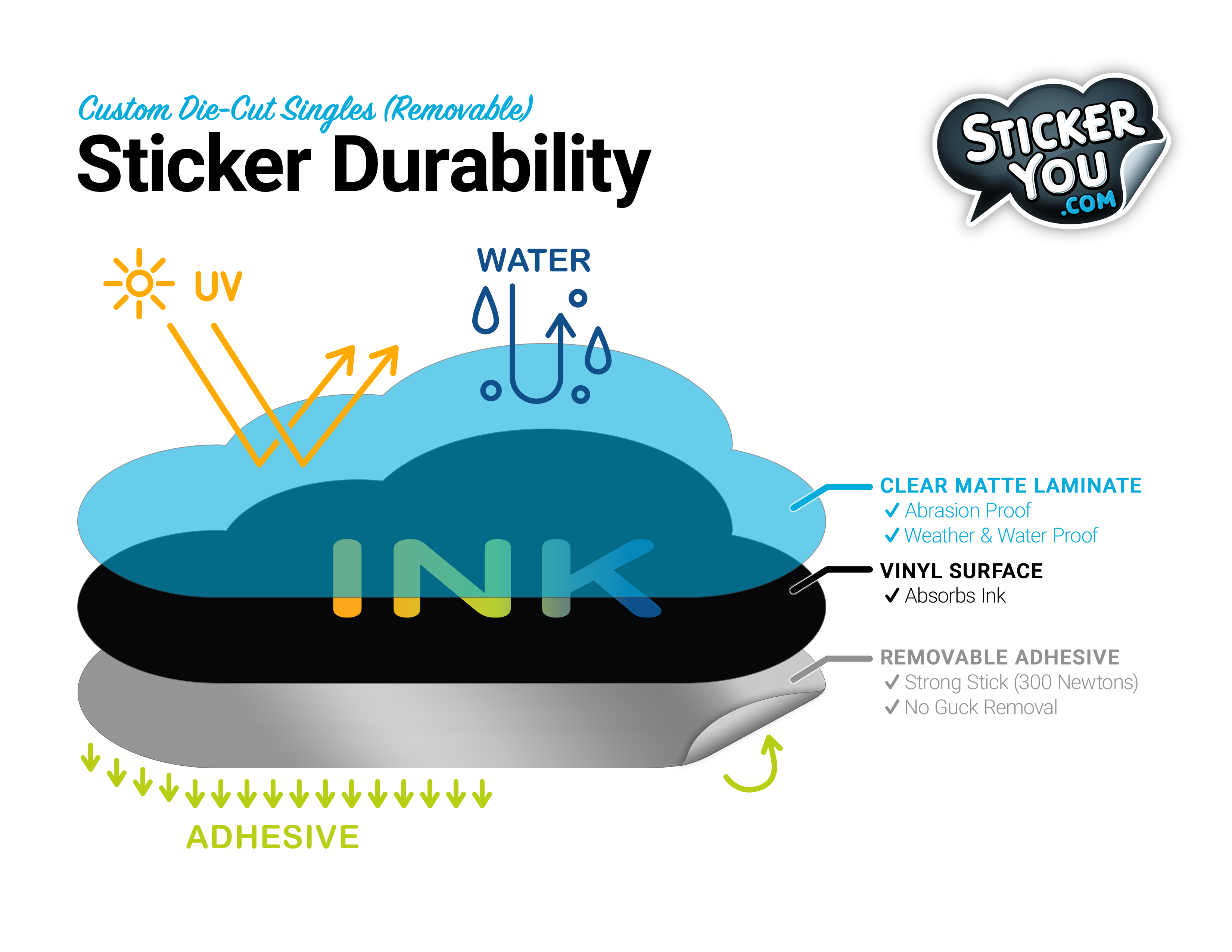 Stickeryou Anatomy of a Sticker