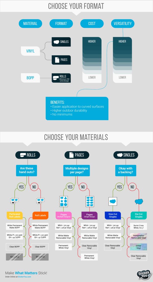 "Which Sticker is Right for You?" Infographic