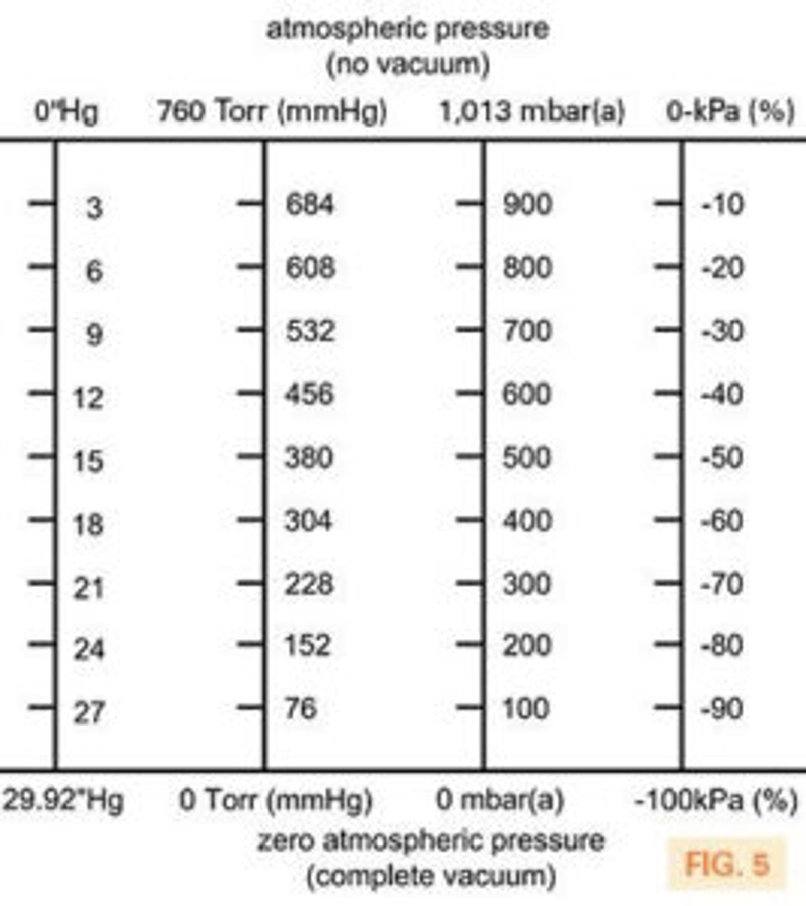 Table - What Exactly is Vacuum Pressure?