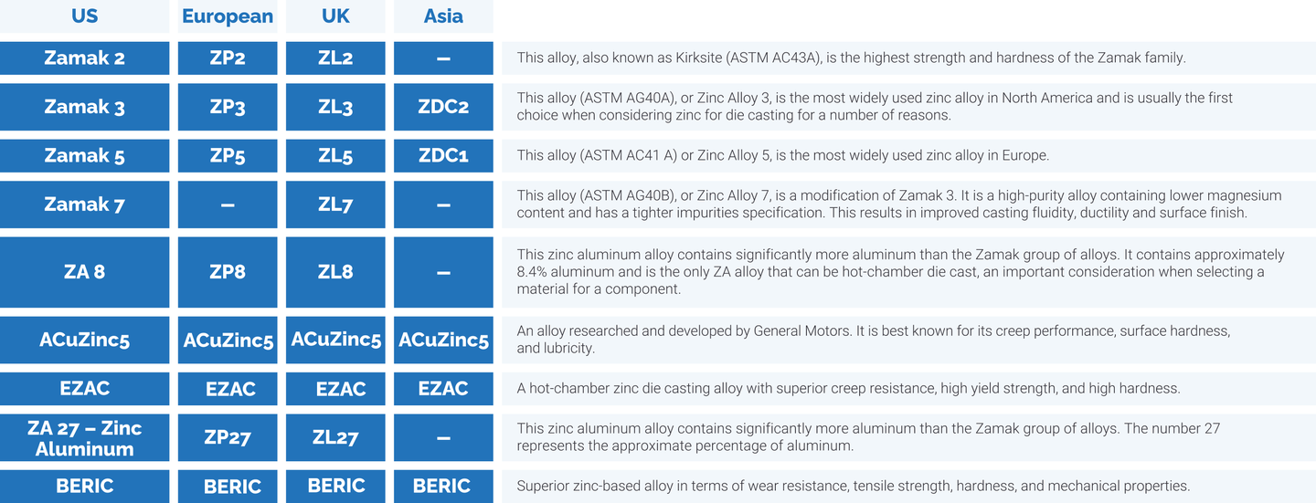 Chart featuring Dynacast's zinc alloys and their descriptions.