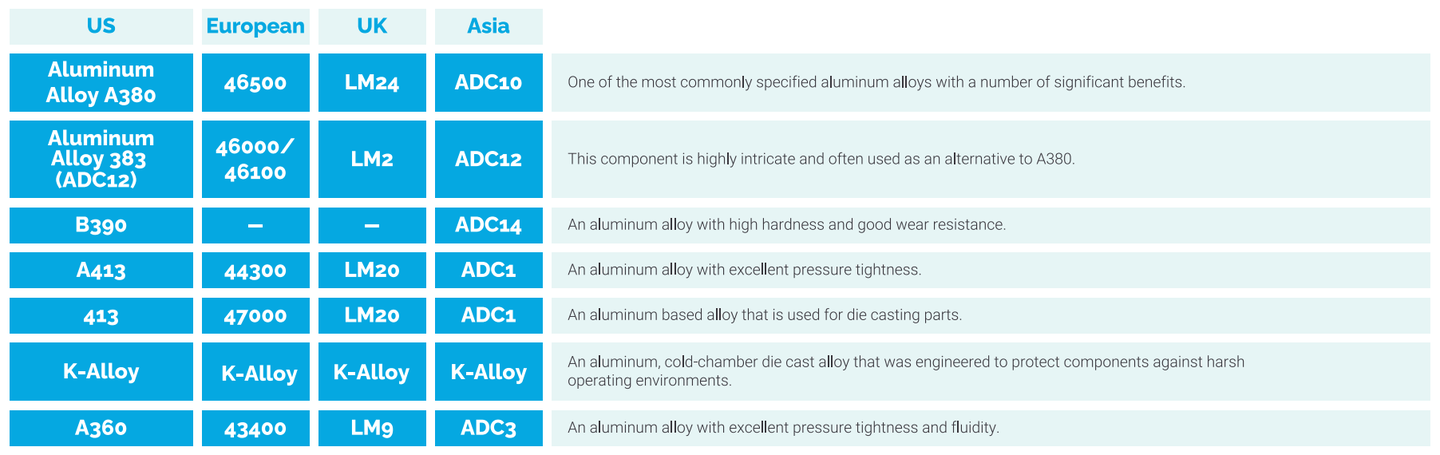 Chart with Dynacast's aluminum alloy offerings and included descriptions.