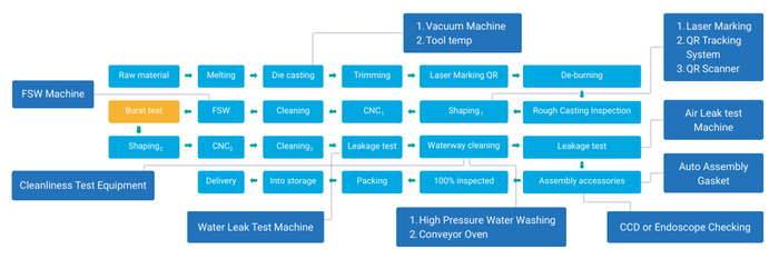 Flow chart of friction stir welding process
