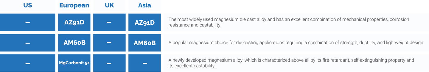 Chart featuring Dynacast's magnesium alloys and their descriptions.