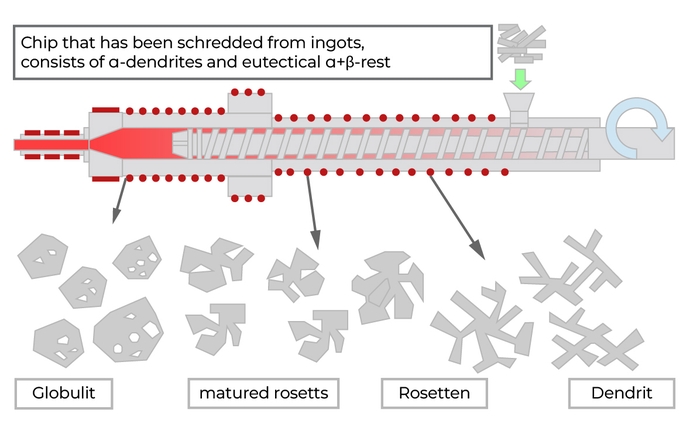Graphic showing how semi-solid metal chips are formed during the thixomolding process
