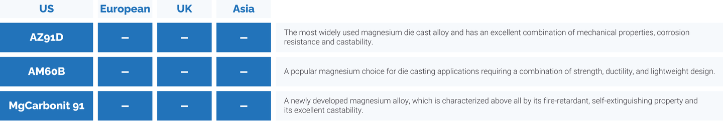 Chart featuring Dynacast's magnesium alloys and their descriptions.