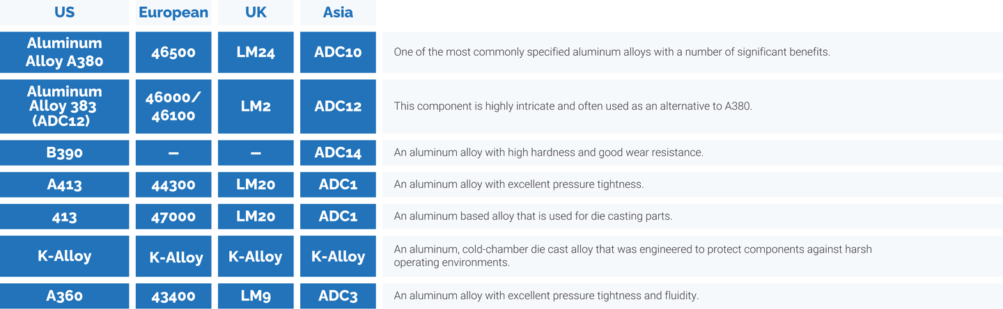 Chart featuring Dynacast's aluminum alloys and their descriptions.