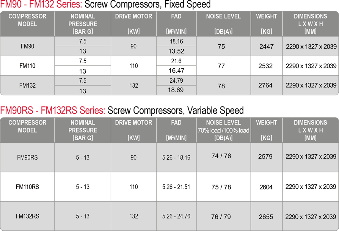 FM 90-132kW Compressor Datasheet