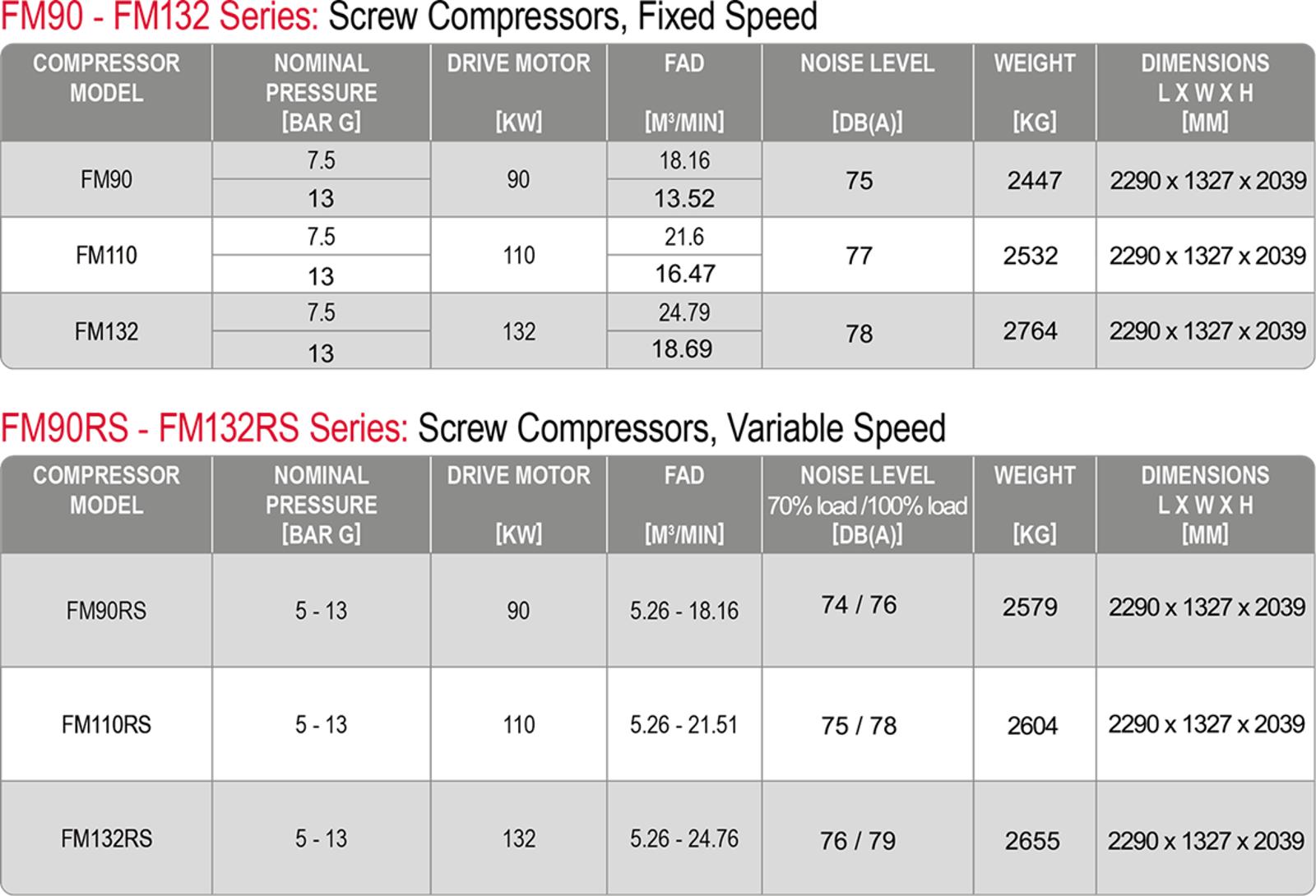 FM 90-132kW Compressor Datasheet