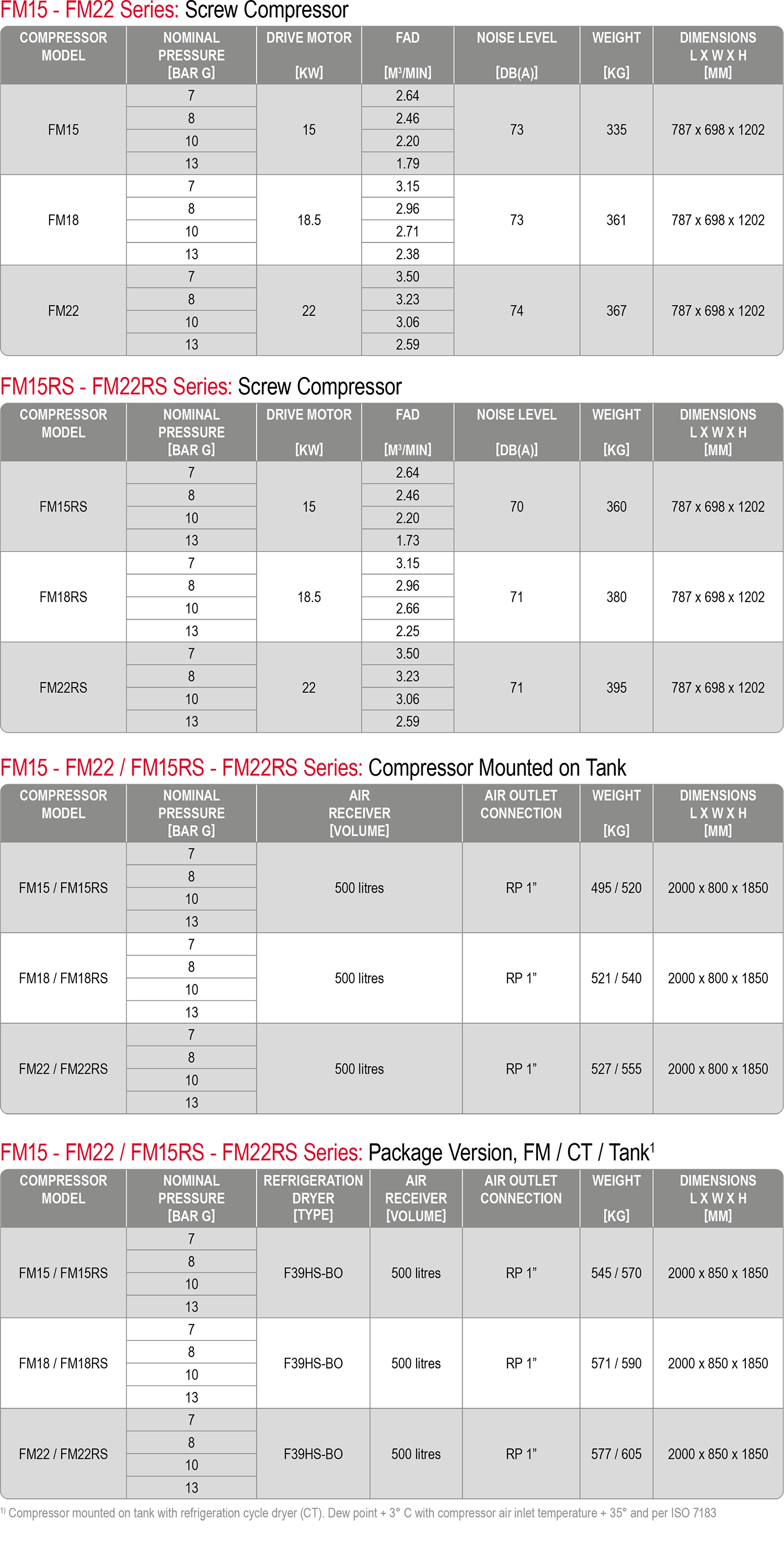 FM 15 to 22kW compressor datasheet