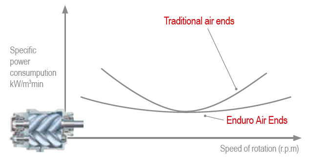 Enduro-airends-performance-curve