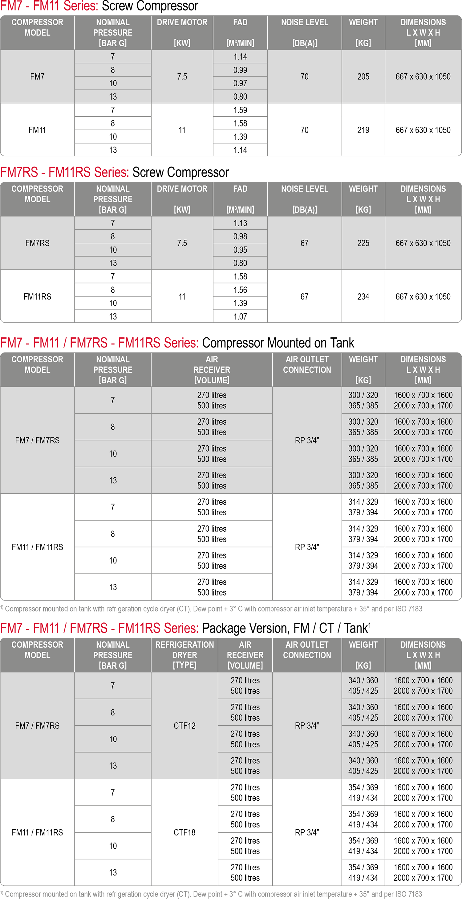FM 7 – 11 kW Series datasheet