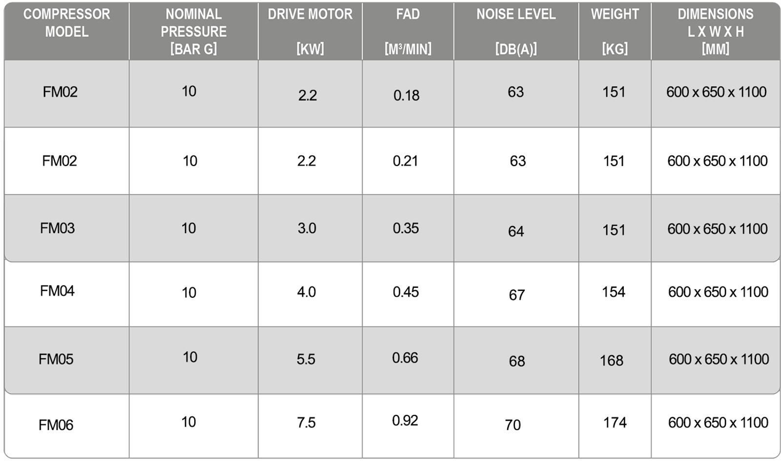 2.2 to 7.5 kW compressor datasheet