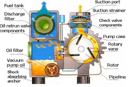 Rotary Vane Vacuum Pump Pump