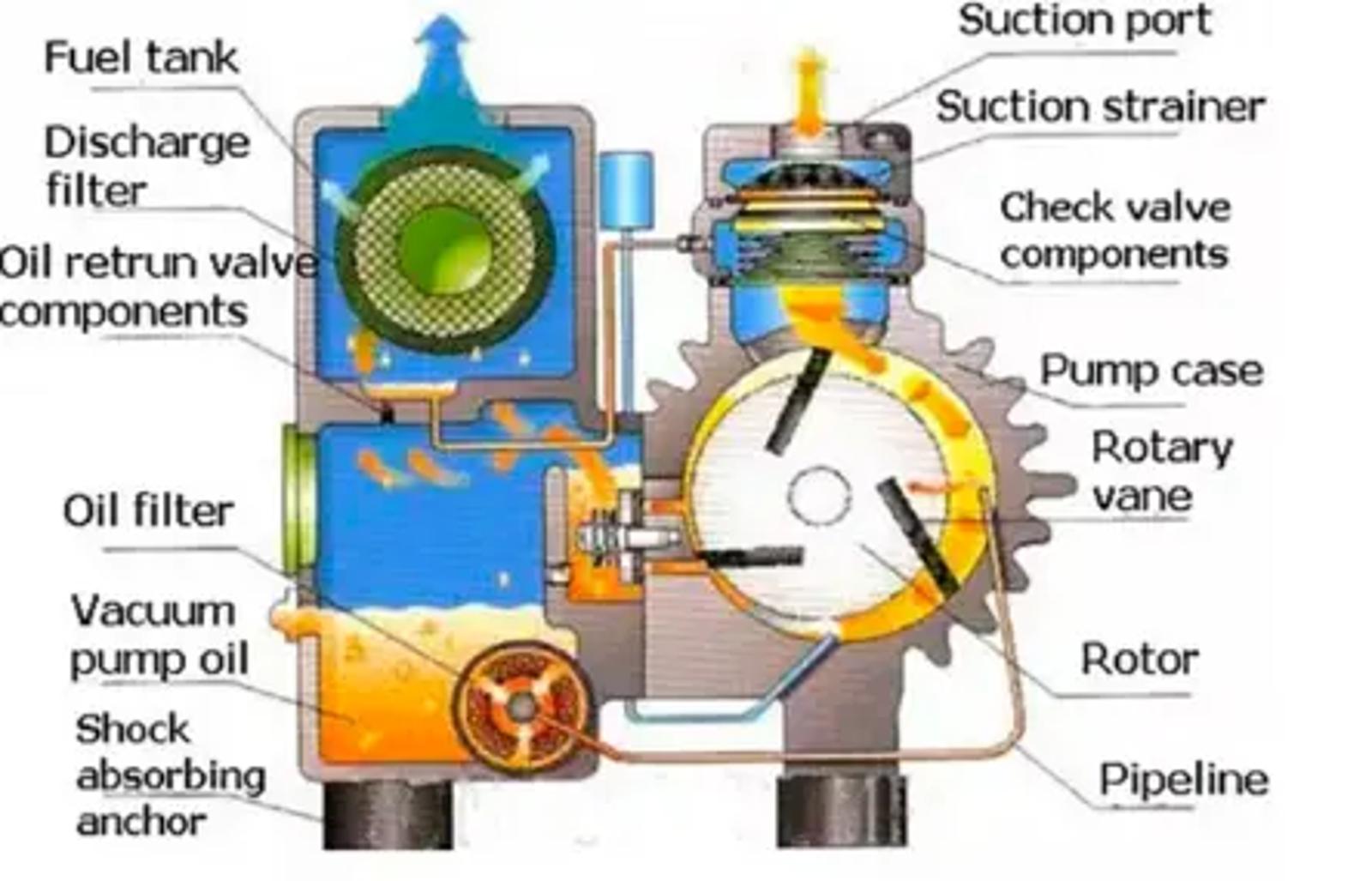 Rotary Vane Vacuum Pump Pump
