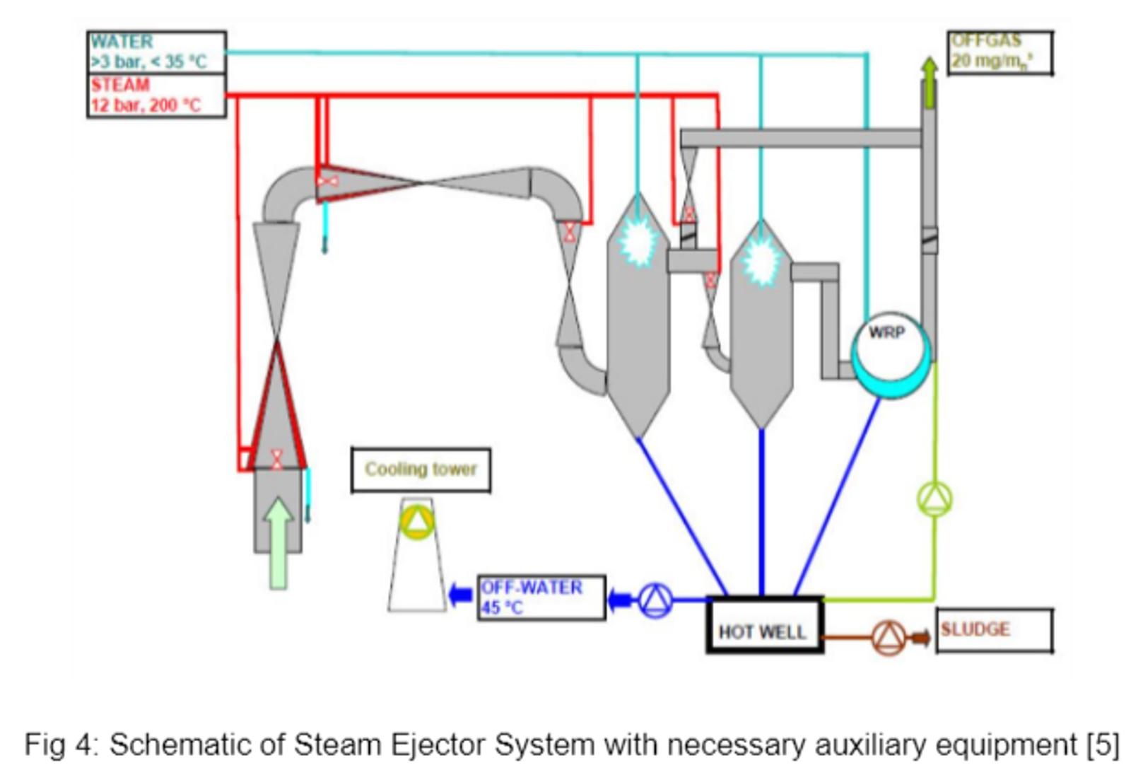 Another visualization comparing steam ejector and dry mechanical pumps for steel degassing