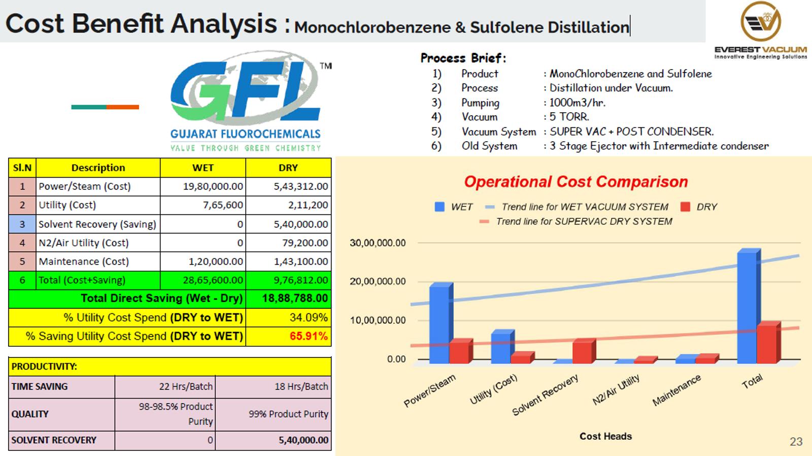 Cost Benefit Analysis- Monochlorobenzene & Sulfolene Distillation.png