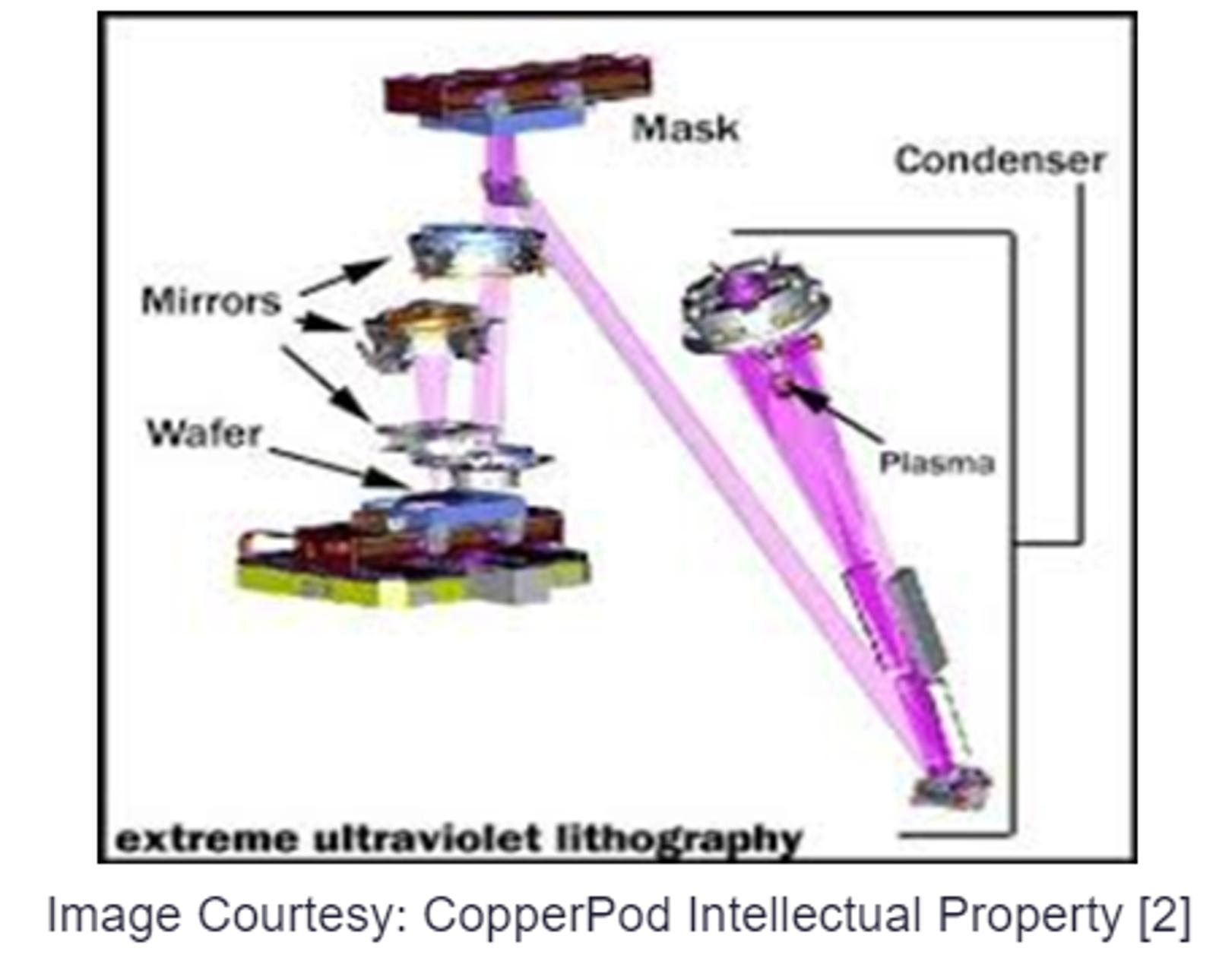 Dry vacuum pumps for semiconductor chip manufacturing