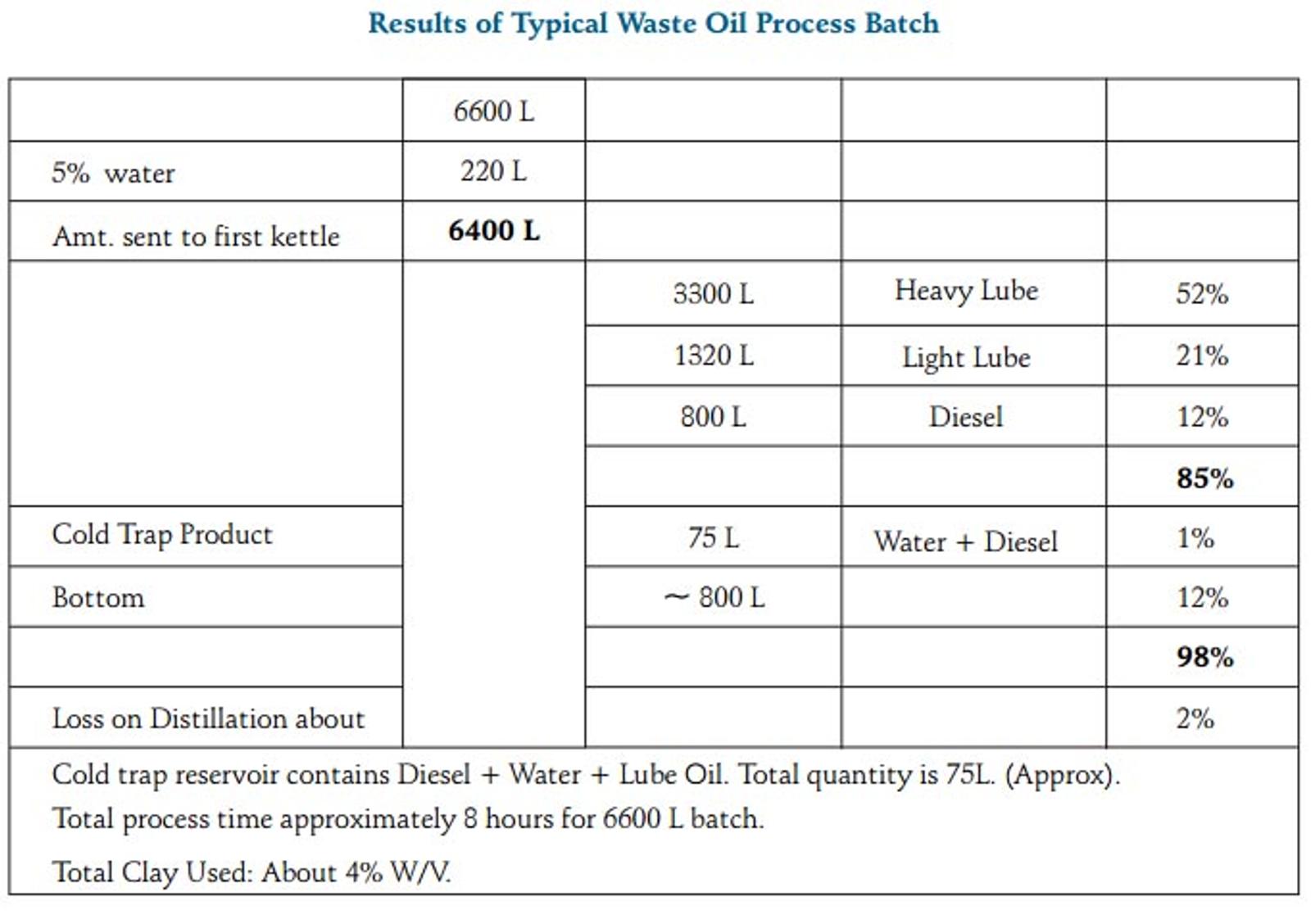 Waste Lubricating Oil Re-refining Process Batch