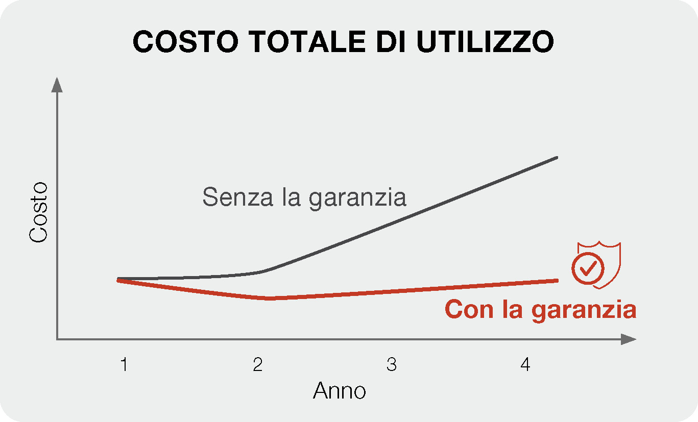 Total cost of use