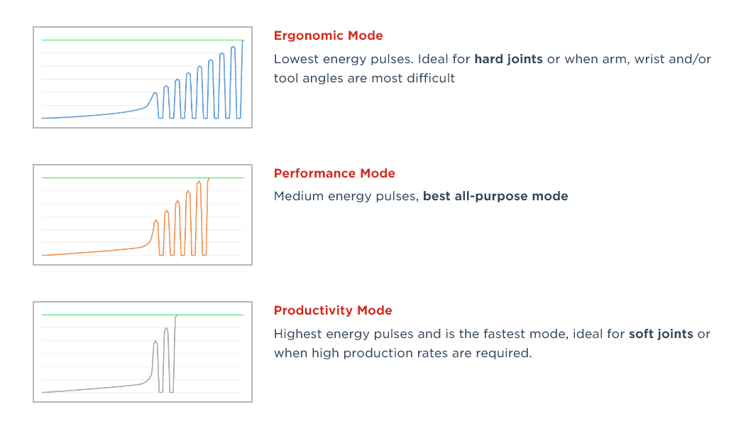 graph mode ergonomic performance productivity