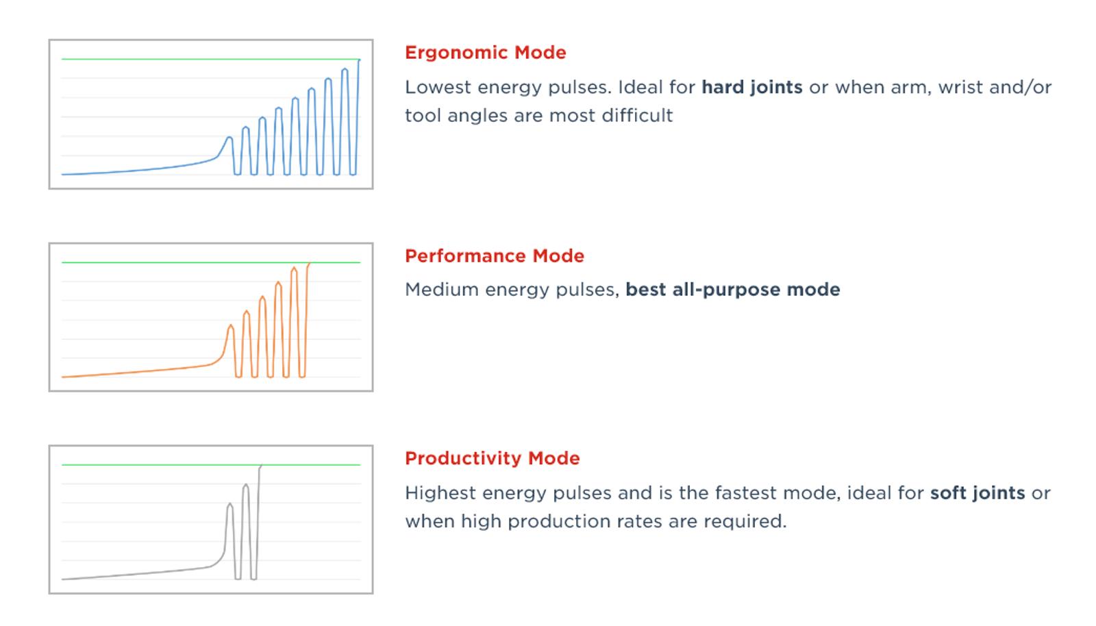 graph mode ergonomic performance productivity