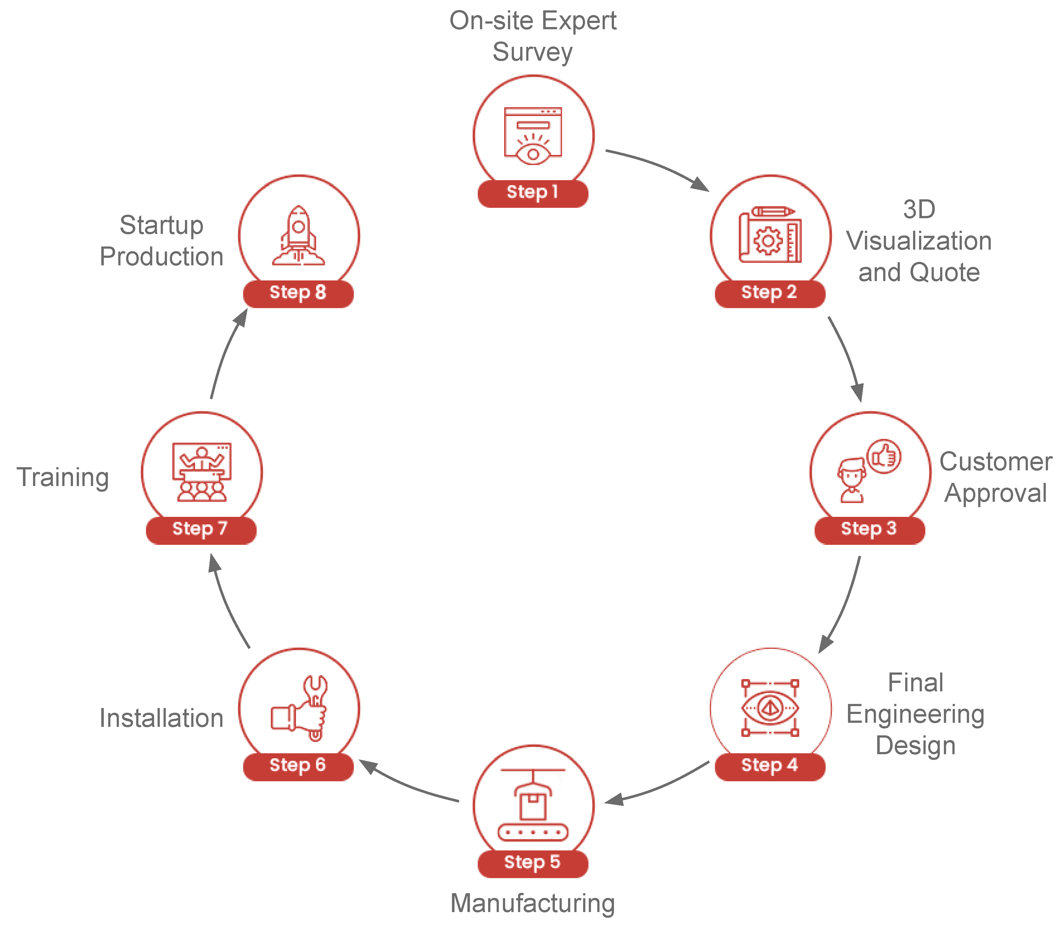 icons in circle steps to do