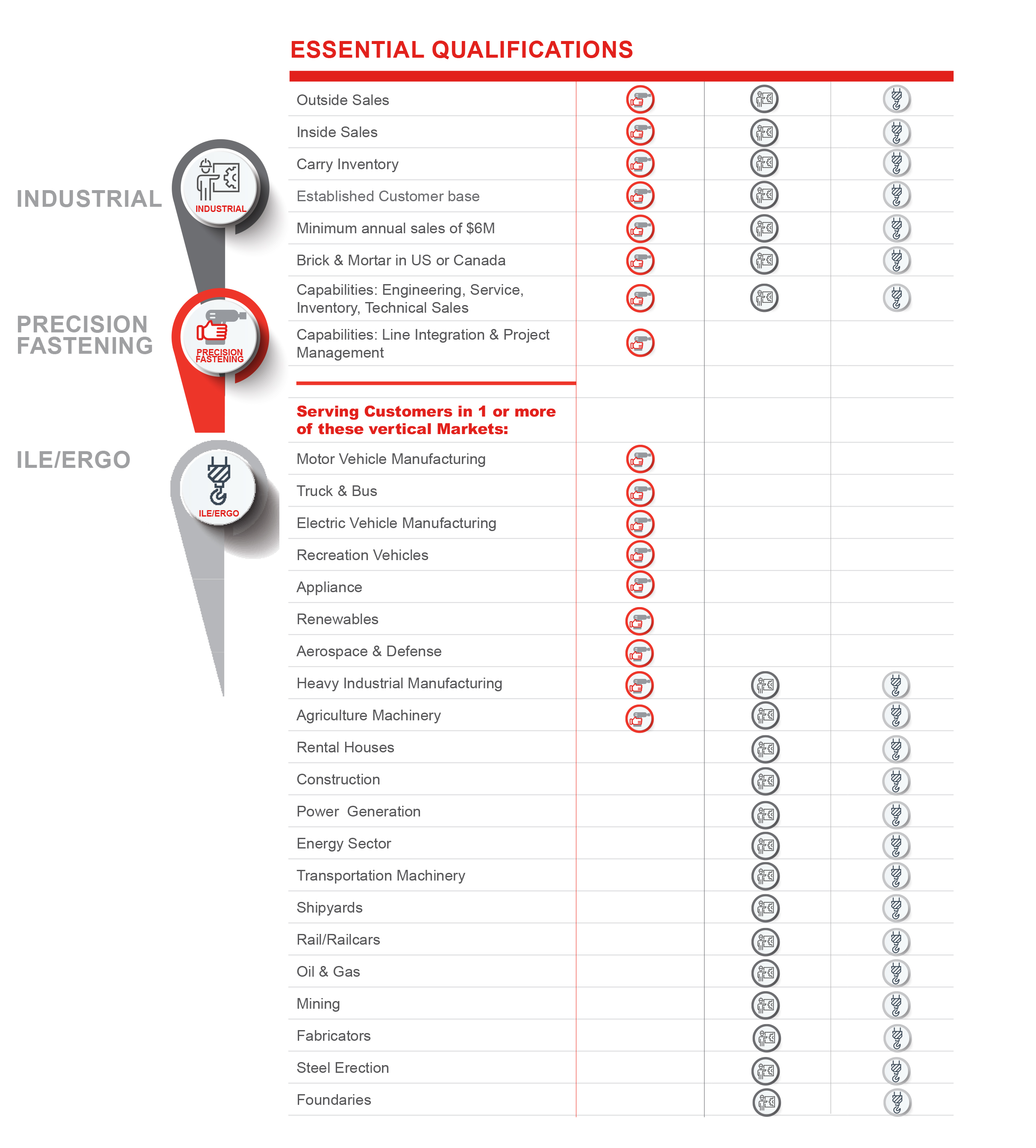 Distributor profiling criteria