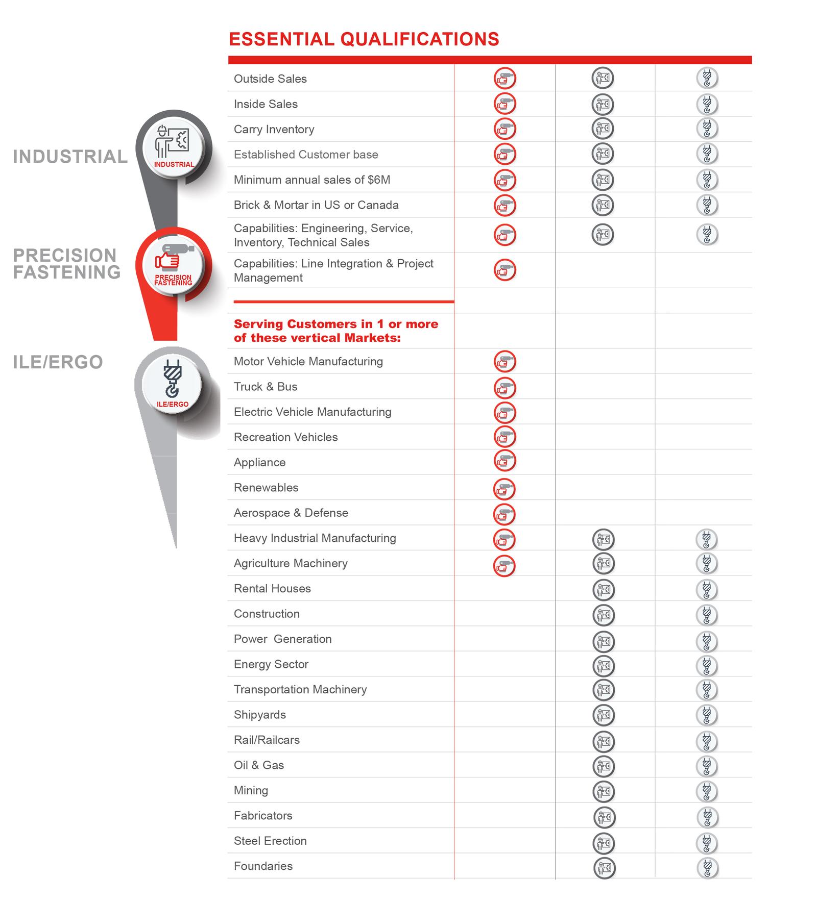 Distributor profiling criteria