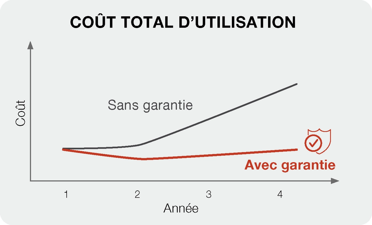 Total cost of use