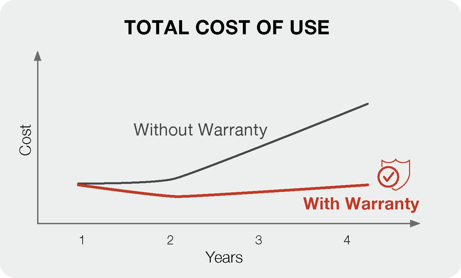 Total Cost of use graph