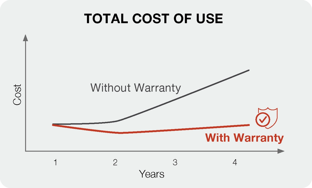 Total Cost of use graph