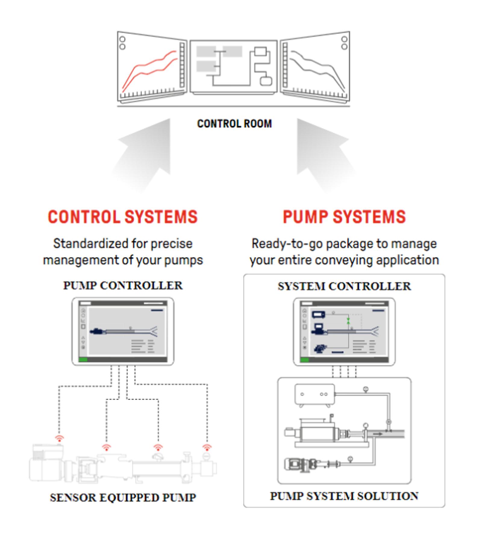Control Systems I Pump Systems