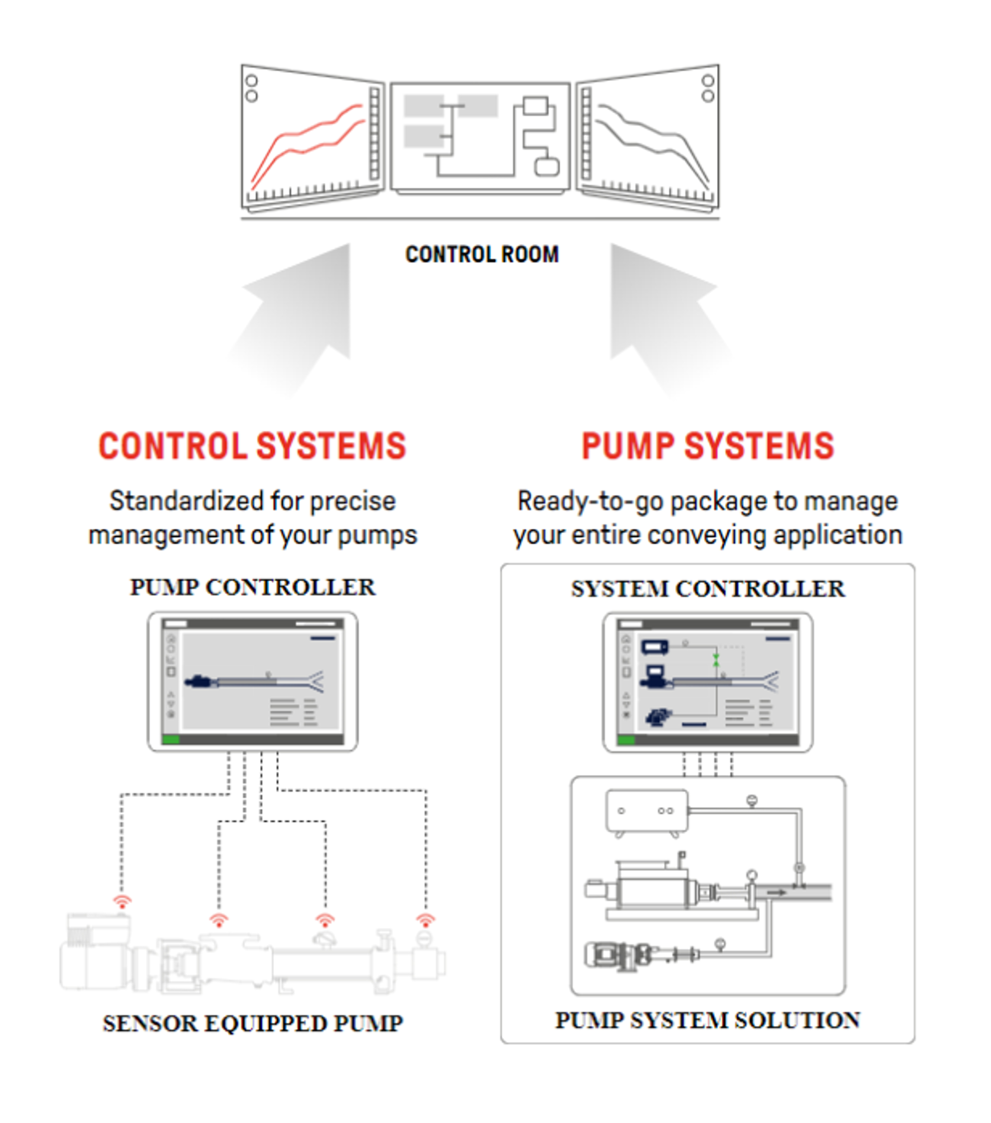 Pump Controls and Pump Systems I SEEPEX