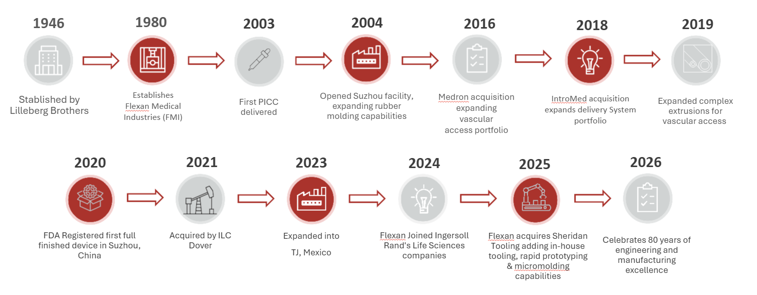 Timeline of Flexan history highlighting key milestones from 1946 through 2026, including global expansion, acquisitions, manufacturing growth, and 80 years of medical device innovation.
