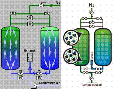 Nitrogen Generator Systems