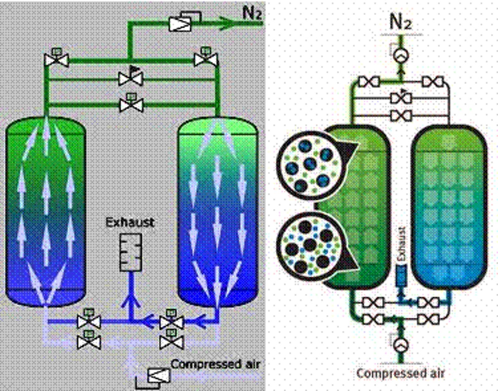 Nitrogen Generator Systems