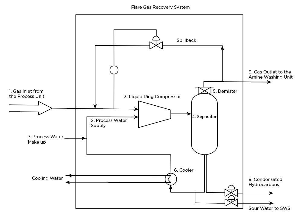ESQUEMA DE PROCESSO DO SISTEMA DE RECUPERAÇÃO DE GÁS DE FLARE