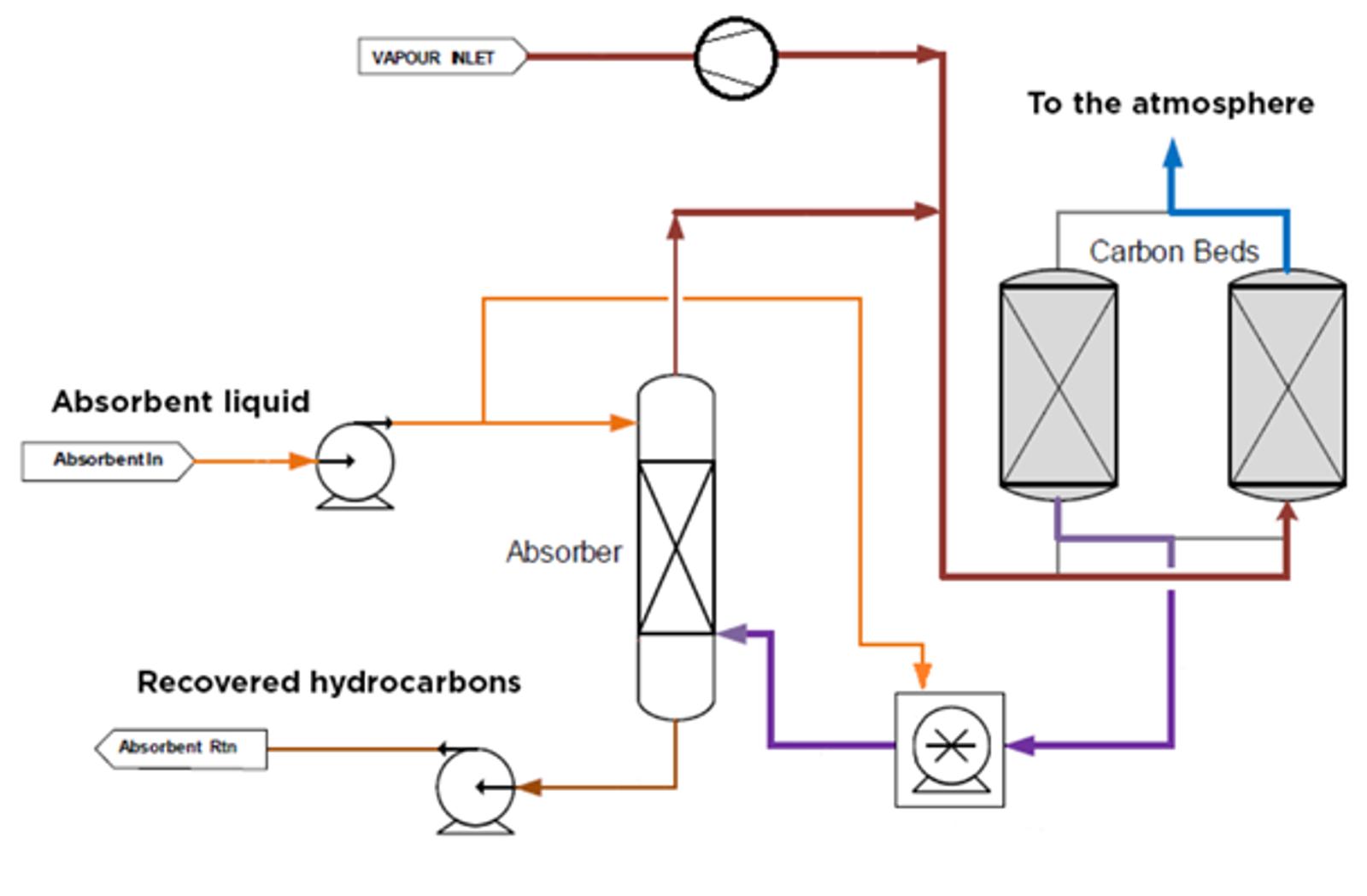 gasoline-vapor-recovery-units-for-terminal-facilities_how-carbon-bed-vru-works
