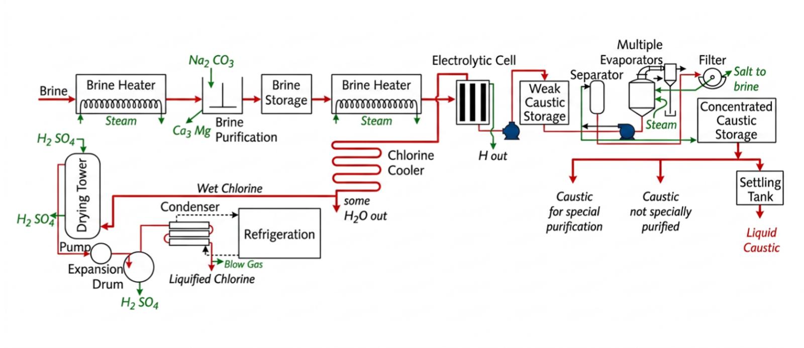 Garo chlorine scheme