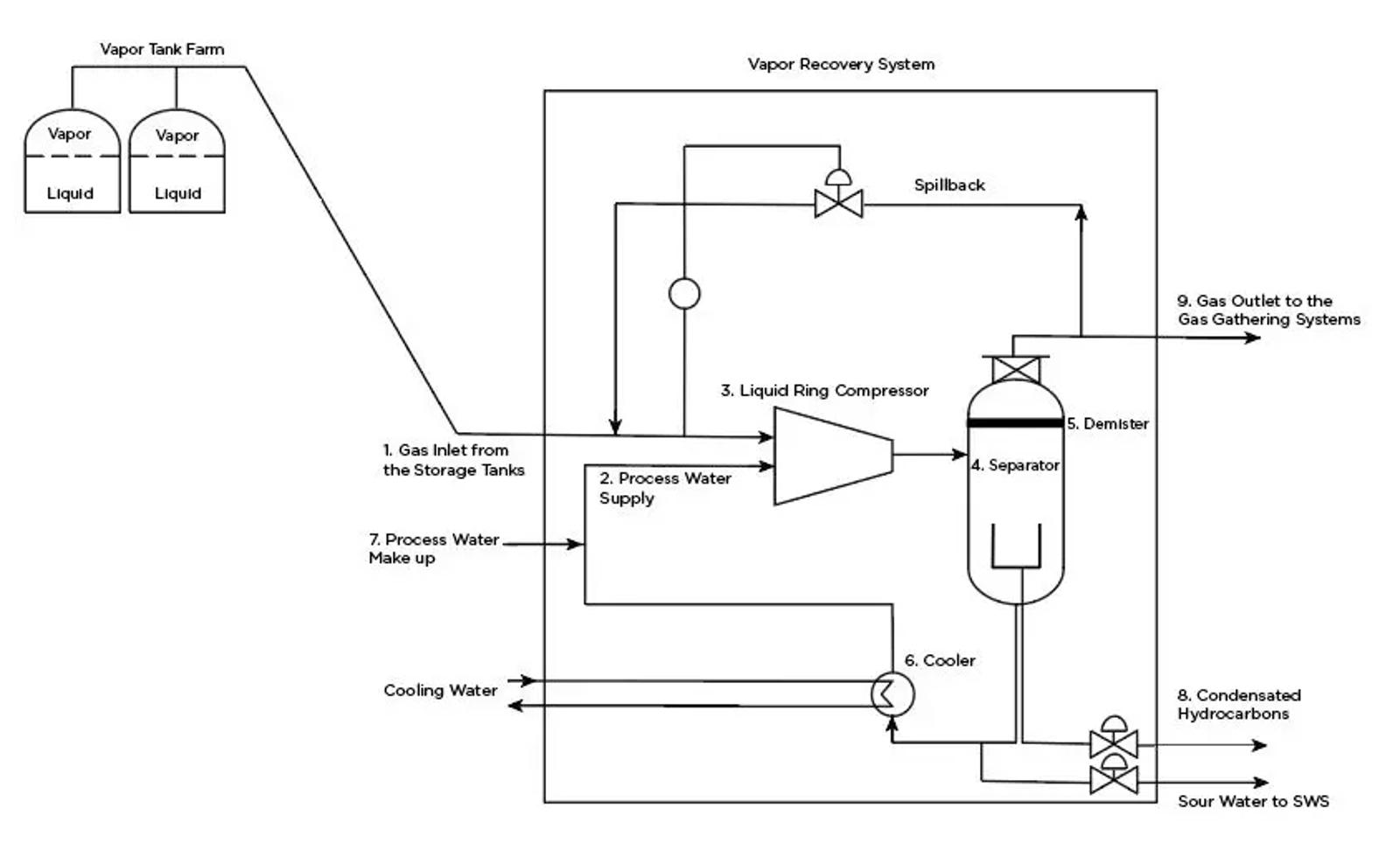 Vapor Recovery Units