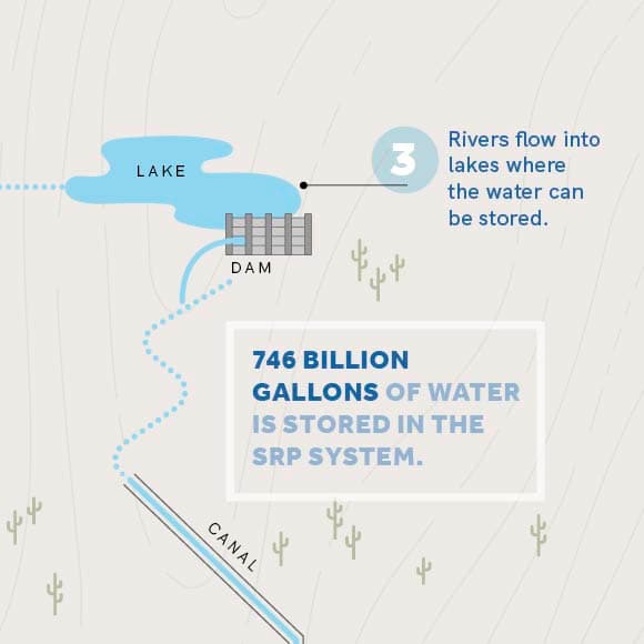 Stored in lakes